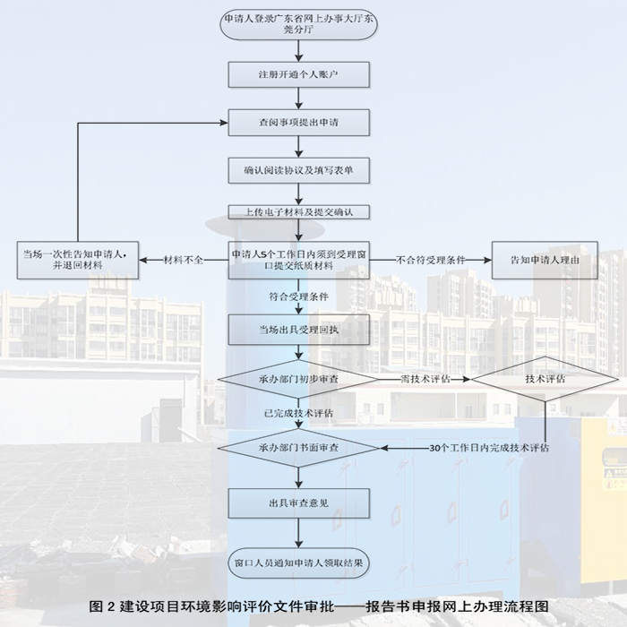 建設(shè)項(xiàng)目環(huán)境影響評(píng)價(jià)文件審批——報(bào)告書(shū)申報(bào)網(wǎng)上辦理流程圖