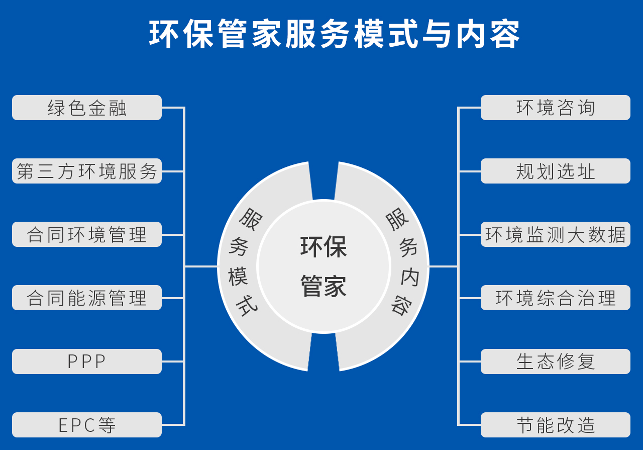 環(huán)保管家可以提供專項(xiàng)定制的咨詢及環(huán)保工程技術(shù)服務(wù)，包括項(xiàng)目立項(xiàng)、規(guī)劃選址、環(huán)評(píng)、排污許可、環(huán)境監(jiān)管、環(huán)保設(shè)備采購(gòu)、環(huán)保政策解讀、環(huán)保設(shè)施運(yùn)營(yíng)等“一站式”的環(huán)保服務(wù)。 