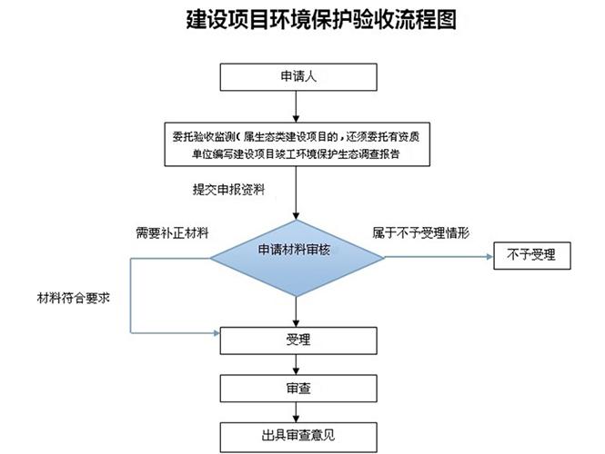 東莞環保驗收監測公司