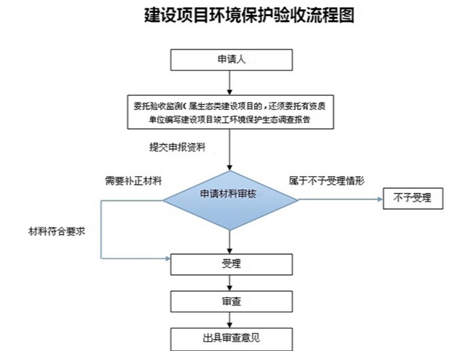 東莞企業(yè)怎樣進(jìn)行環(huán)保自主驗收東莞環(huán)保公司