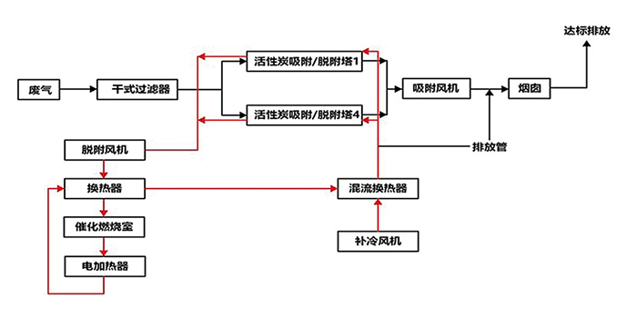 蓄熱式催化燃燒技術(shù)工藝流程圖